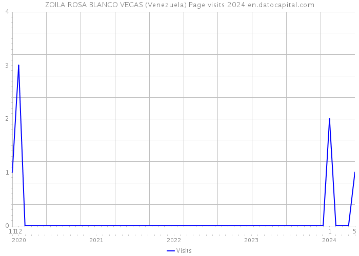 ZOILA ROSA BLANCO VEGAS (Venezuela) Page visits 2024 