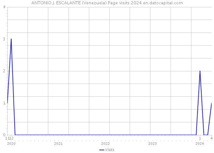 ANTONIO J. ESCALANTE (Venezuela) Page visits 2024 