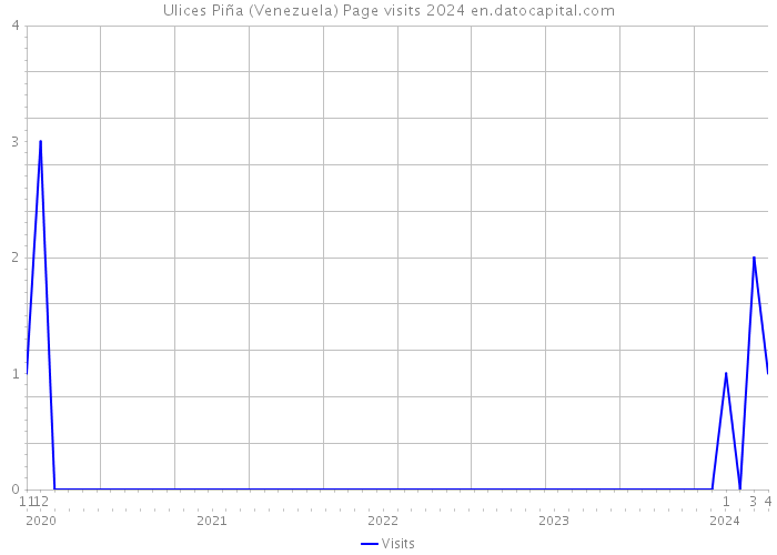 Ulices Piña (Venezuela) Page visits 2024 