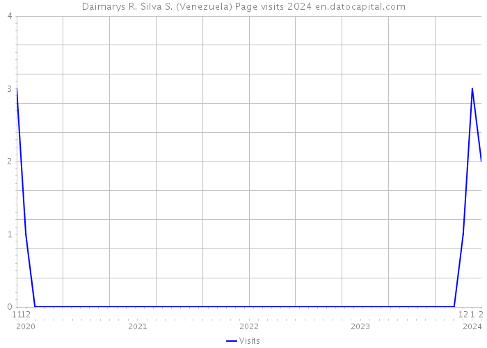 Daimarys R. Silva S. (Venezuela) Page visits 2024 