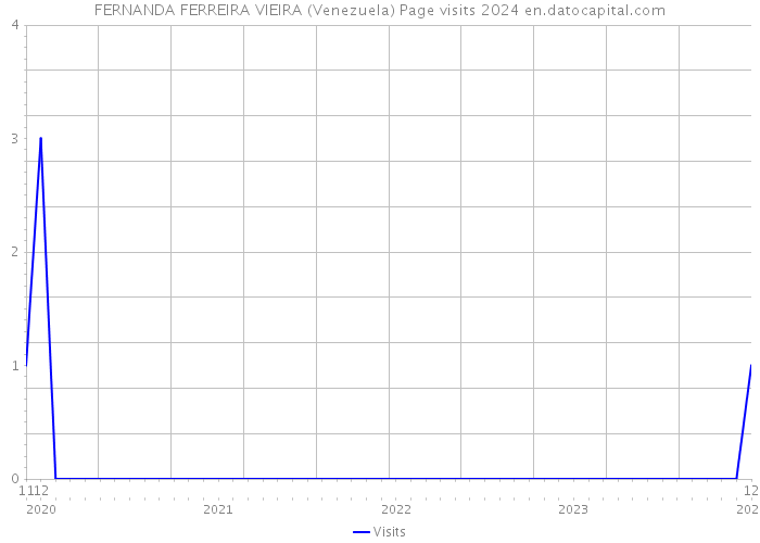 FERNANDA FERREIRA VIEIRA (Venezuela) Page visits 2024 