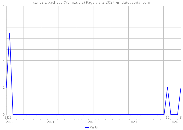 carlos a pacheco (Venezuela) Page visits 2024 