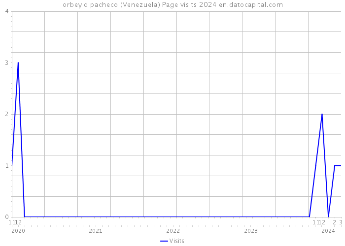 orbey d pacheco (Venezuela) Page visits 2024 
