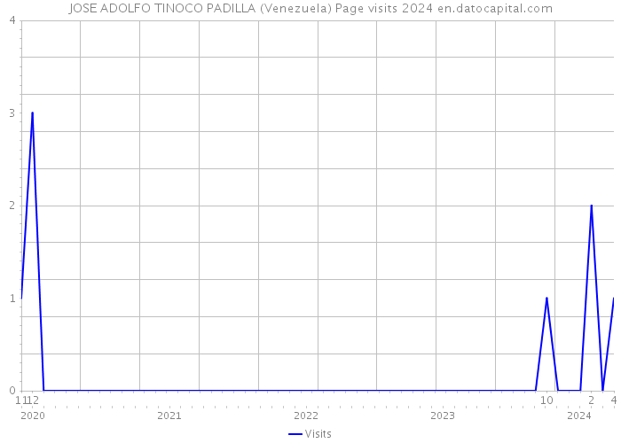 JOSE ADOLFO TINOCO PADILLA (Venezuela) Page visits 2024 