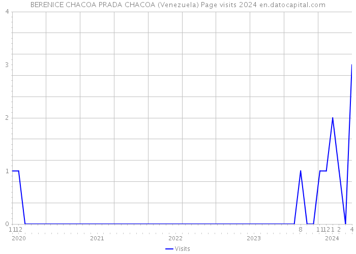 BERENICE CHACOA PRADA CHACOA (Venezuela) Page visits 2024 