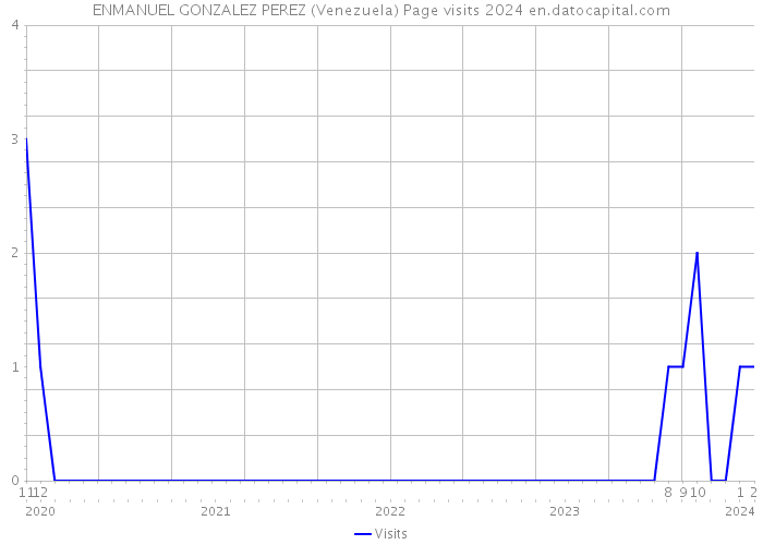 ENMANUEL GONZALEZ PEREZ (Venezuela) Page visits 2024 