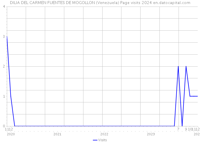 DILIA DEL CARMEN FUENTES DE MOGOLLON (Venezuela) Page visits 2024 