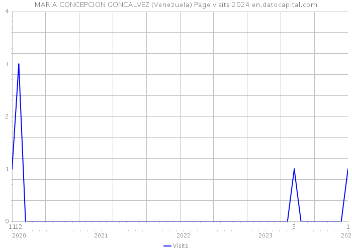 MARIA CONCEPCION GONCALVEZ (Venezuela) Page visits 2024 