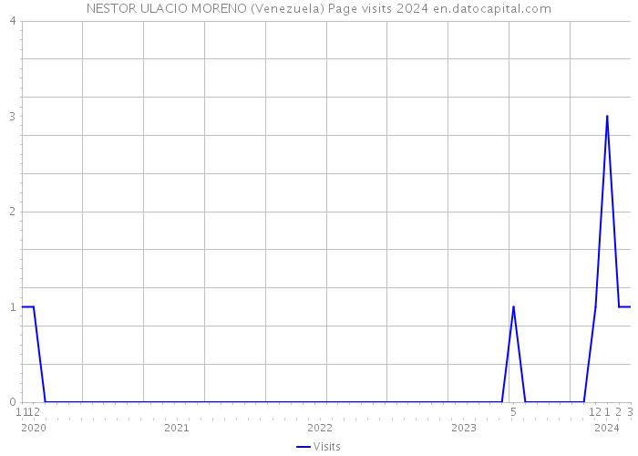 NESTOR ULACIO MORENO (Venezuela) Page visits 2024 