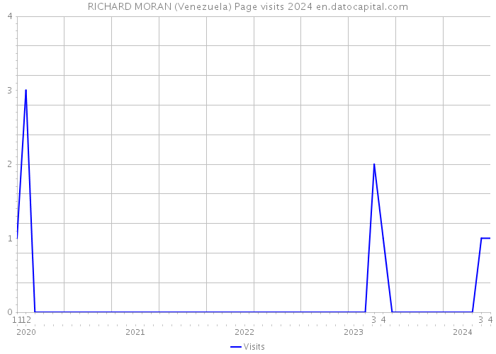 RICHARD MORAN (Venezuela) Page visits 2024 
