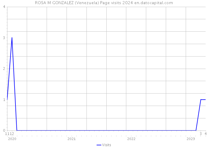 ROSA M GONZALEZ (Venezuela) Page visits 2024 