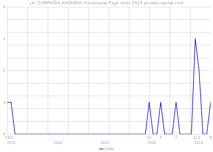 J.A. COMPAÑIA ANONIMA (Venezuela) Page visits 2024 
