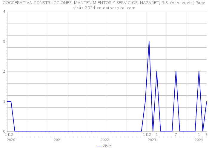COOPERATIVA CONSTRUCCIONES, MANTENIMIENTOS Y SERVICIOS NAZARET, R.S. (Venezuela) Page visits 2024 
