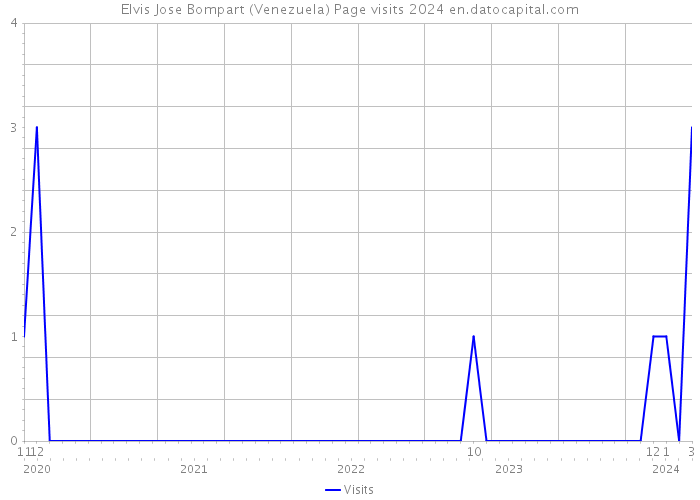 Elvis Jose Bompart (Venezuela) Page visits 2024 