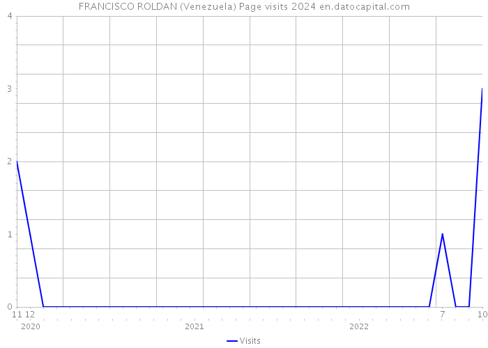 FRANCISCO ROLDAN (Venezuela) Page visits 2024 