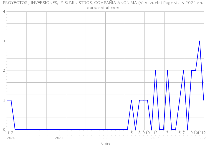 PROYECTOS , INVERSIONES, Y SUMINISTROS, COMPAÑIA ANONIMA (Venezuela) Page visits 2024 