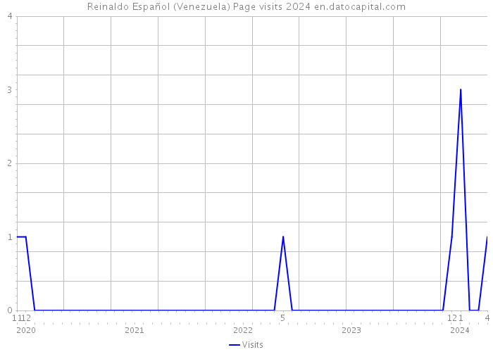 Reinaldo Español (Venezuela) Page visits 2024 