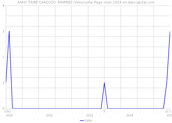 ANNY TAIRE CARDOZO RAMIREZ (Venezuela) Page visits 2024 