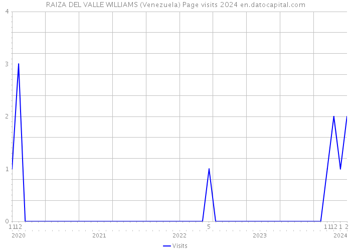 RAIZA DEL VALLE WILLIAMS (Venezuela) Page visits 2024 