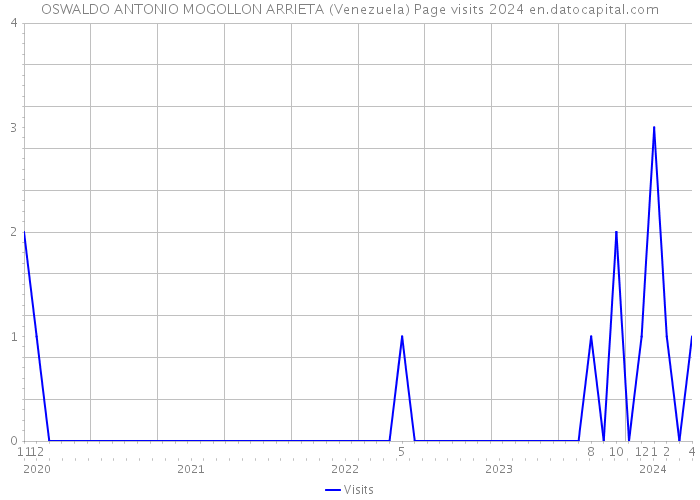 OSWALDO ANTONIO MOGOLLON ARRIETA (Venezuela) Page visits 2024 