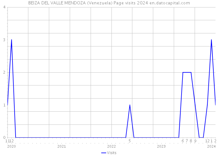 BEIZA DEL VALLE MENDOZA (Venezuela) Page visits 2024 