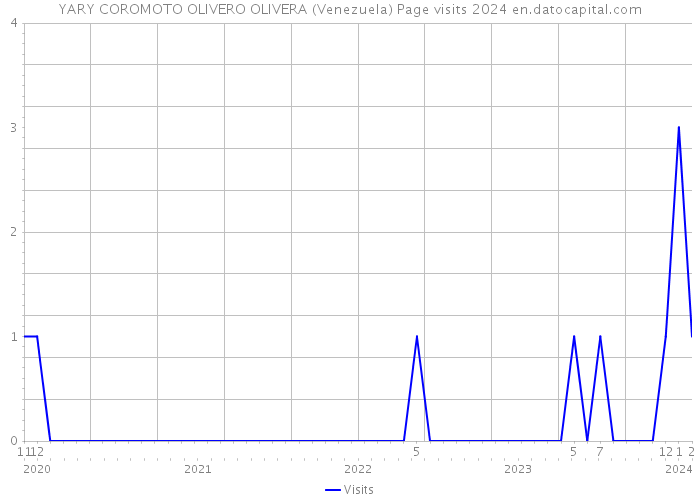 YARY COROMOTO OLIVERO OLIVERA (Venezuela) Page visits 2024 