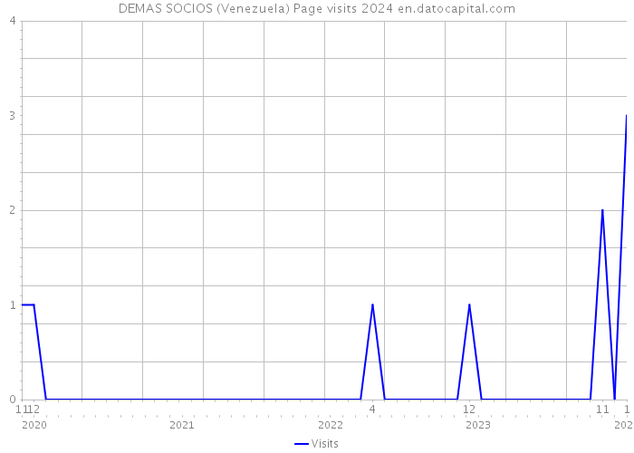 DEMAS SOCIOS (Venezuela) Page visits 2024 