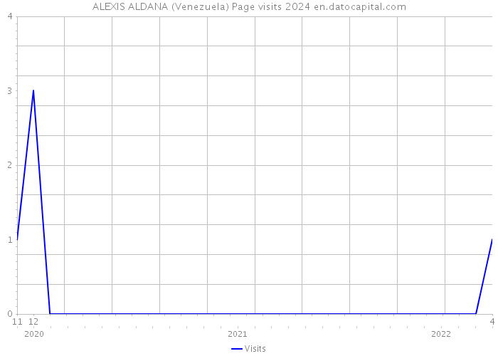 ALEXIS ALDANA (Venezuela) Page visits 2024 
