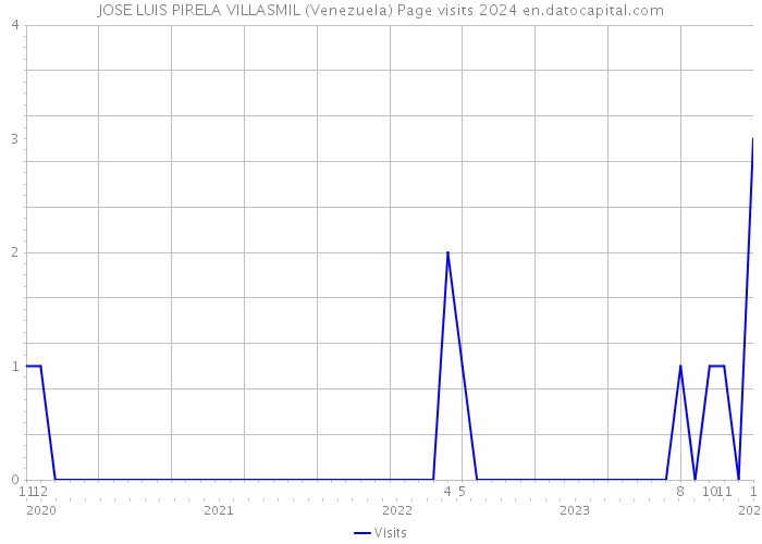 JOSE LUIS PIRELA VILLASMIL (Venezuela) Page visits 2024 