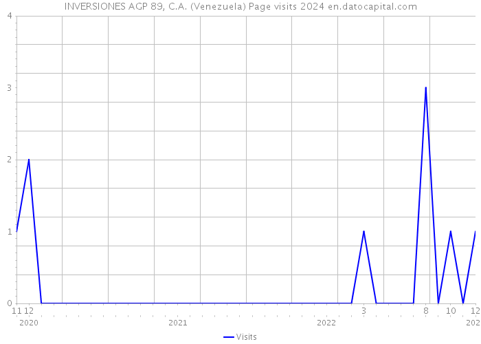 INVERSIONES AGP 89, C.A. (Venezuela) Page visits 2024 