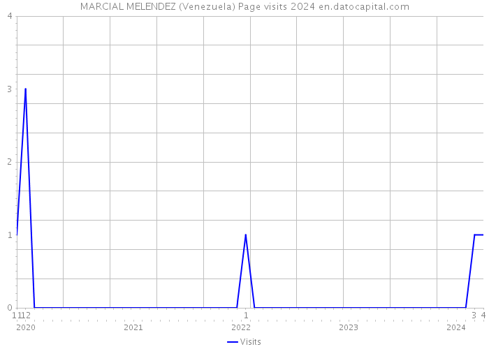 MARCIAL MELENDEZ (Venezuela) Page visits 2024 