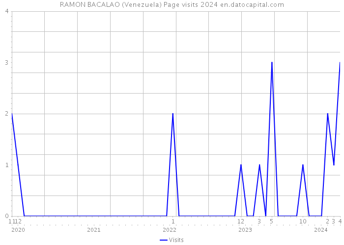 RAMON BACALAO (Venezuela) Page visits 2024 