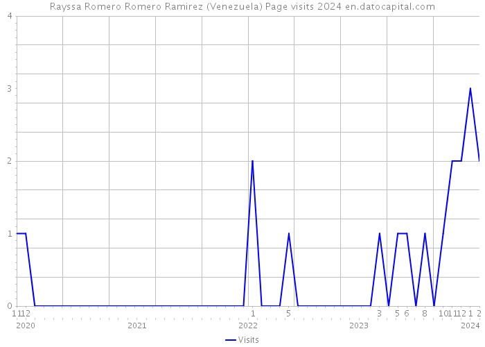 Rayssa Romero Romero Ramirez (Venezuela) Page visits 2024 