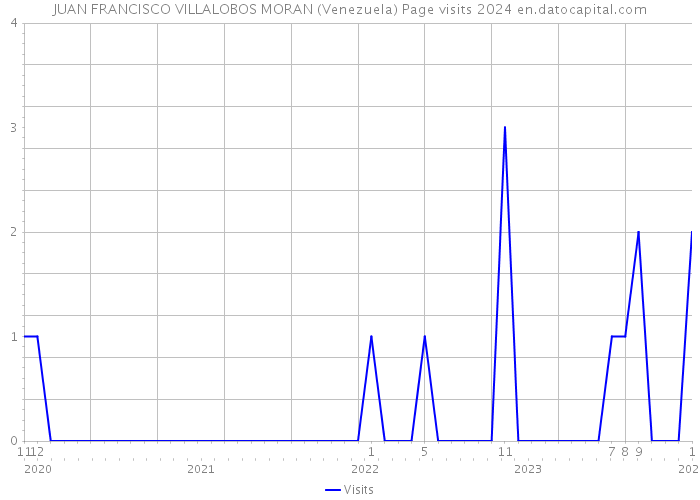 JUAN FRANCISCO VILLALOBOS MORAN (Venezuela) Page visits 2024 