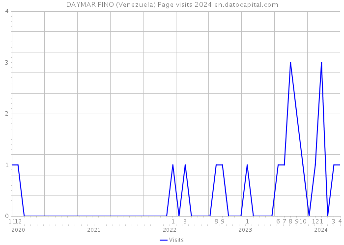 DAYMAR PINO (Venezuela) Page visits 2024 