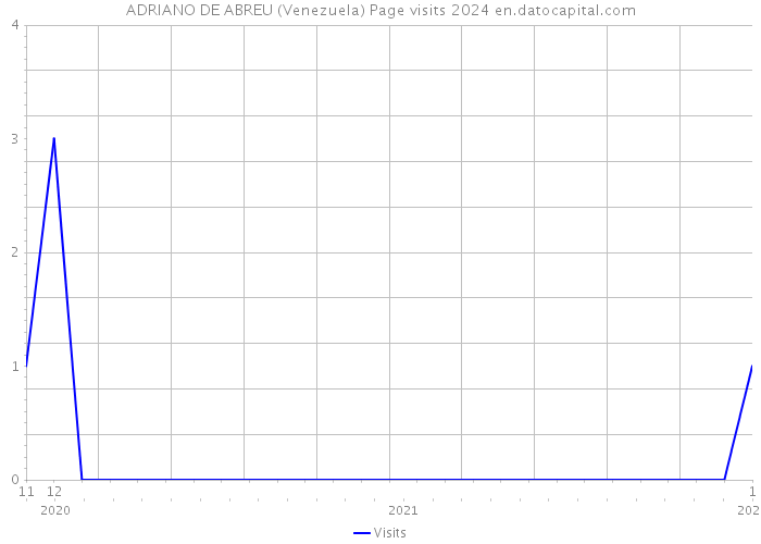 ADRIANO DE ABREU (Venezuela) Page visits 2024 