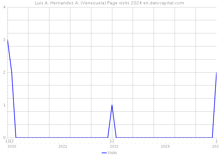 Luis A. Hernandez A. (Venezuela) Page visits 2024 