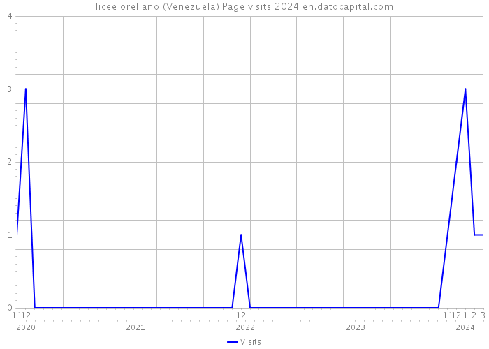licee orellano (Venezuela) Page visits 2024 