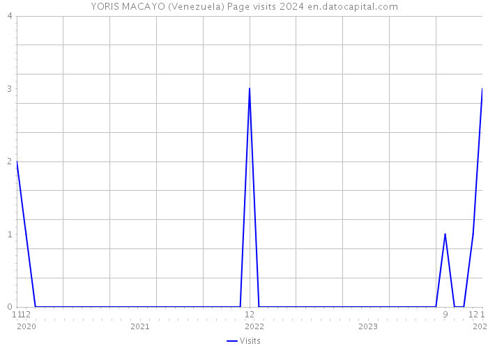 YORIS MACAYO (Venezuela) Page visits 2024 