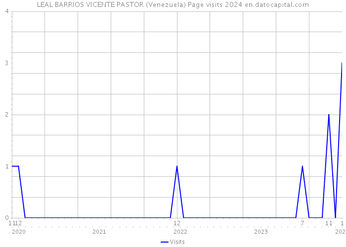 LEAL BARRIOS VICENTE PASTOR (Venezuela) Page visits 2024 