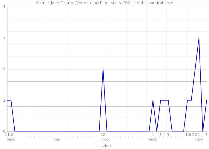 Osmar Jose Orono (Venezuela) Page visits 2024 
