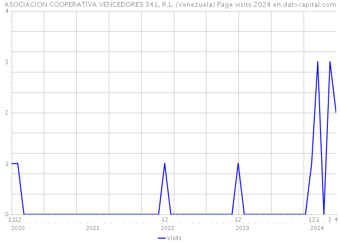 ASOCIACION COOPERATIVA VENCEDORES 341, R.L. (Venezuela) Page visits 2024 
