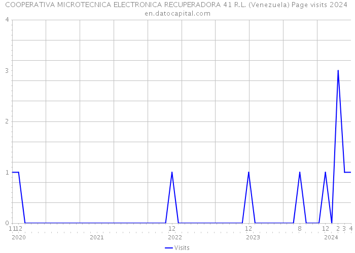 COOPERATIVA MICROTECNICA ELECTRONICA RECUPERADORA 41 R.L. (Venezuela) Page visits 2024 
