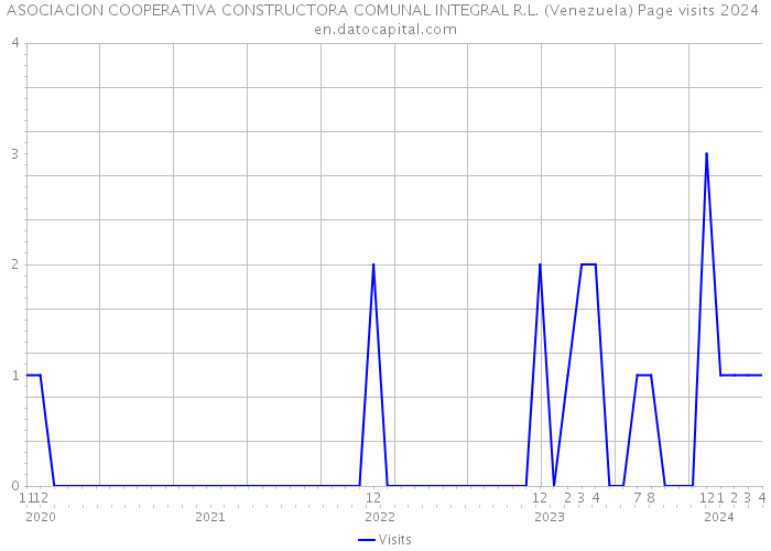 ASOCIACION COOPERATIVA CONSTRUCTORA COMUNAL INTEGRAL R.L. (Venezuela) Page visits 2024 