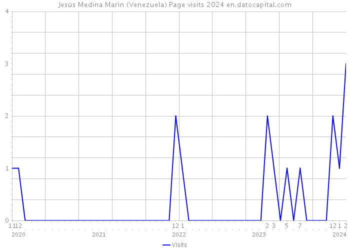 Jesùs Medina Marìn (Venezuela) Page visits 2024 