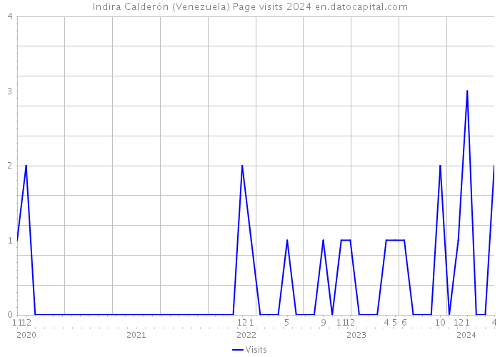 Indira Calderón (Venezuela) Page visits 2024 
