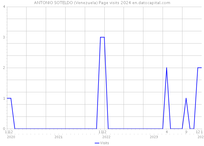 ANTONIO SOTELDO (Venezuela) Page visits 2024 