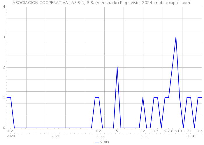 ASOCIACION COOPERATIVA LAS 5 N, R.S. (Venezuela) Page visits 2024 