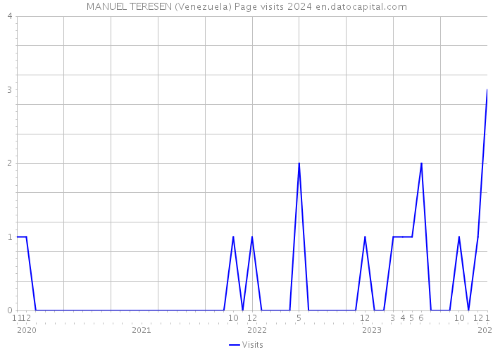 MANUEL TERESEN (Venezuela) Page visits 2024 