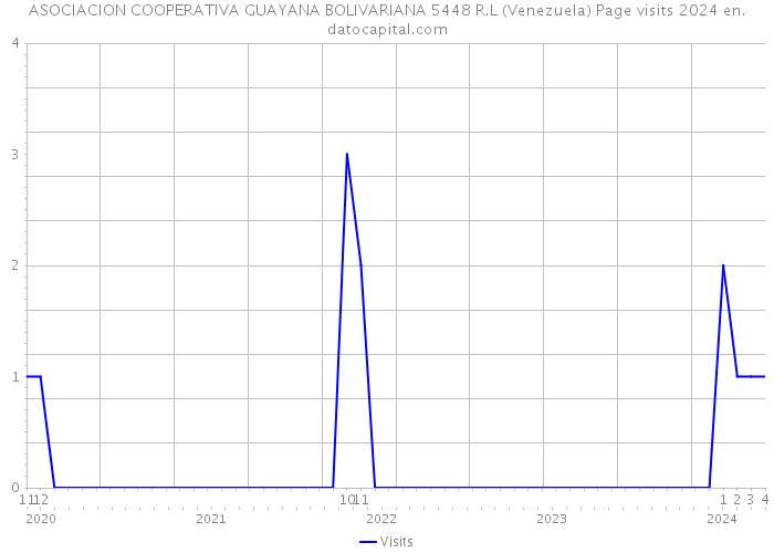 ASOCIACION COOPERATIVA GUAYANA BOLIVARIANA 5448 R.L (Venezuela) Page visits 2024 